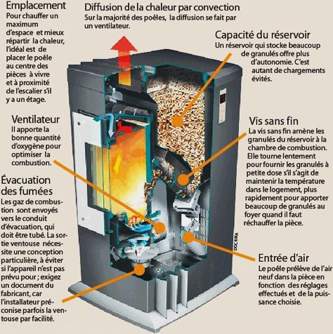 Schéma poêle à granulés Schéma poêle à granulés
